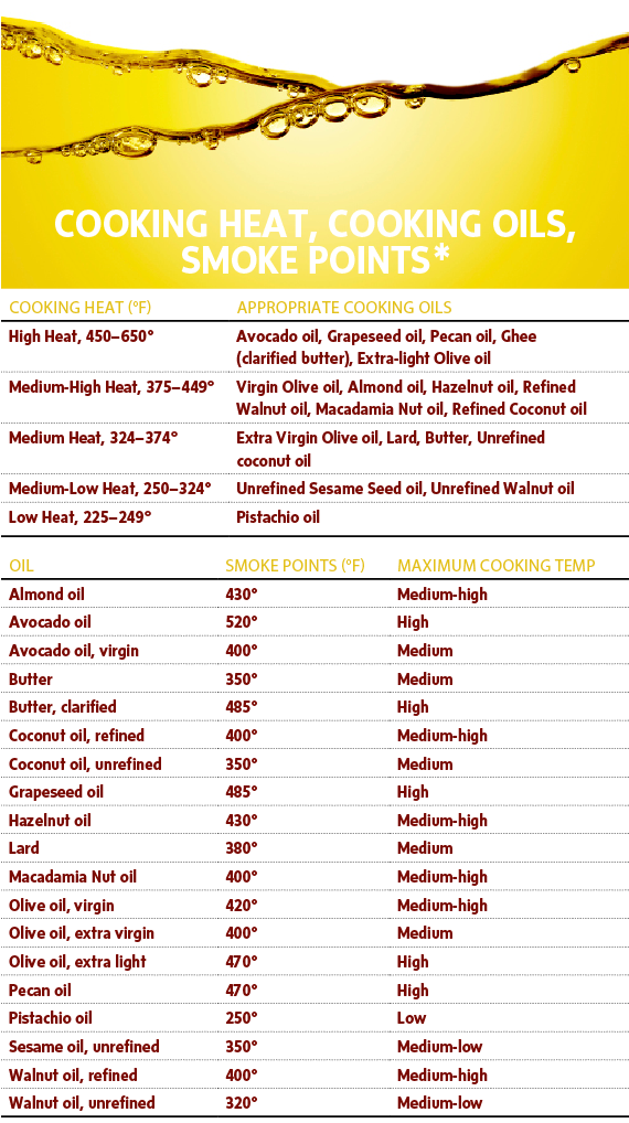 oil myths temperature and types nutrition world cooking oil smoke point chart